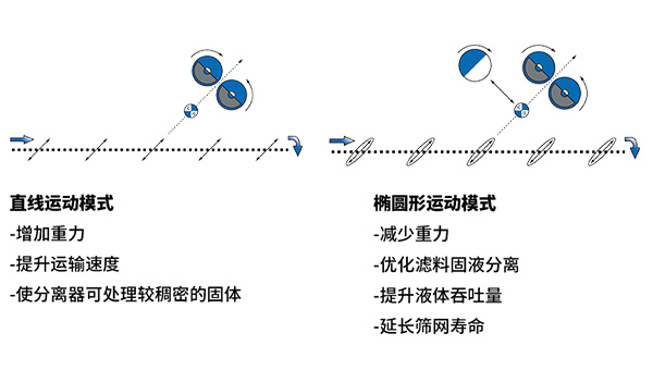 全自動自清洗式矩形振動篩雙運動模式