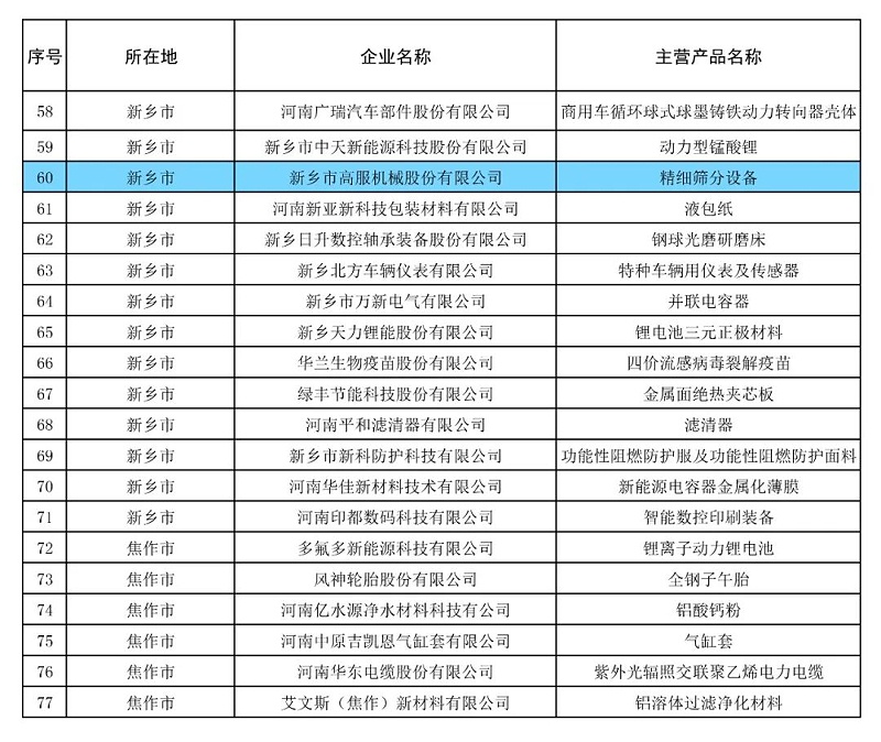 高服精細篩分設備榮獲“2024年河南省制造業單項冠軍企業” 助力制造業高質量發展